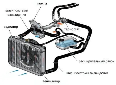 Диагностика системы охлаждения